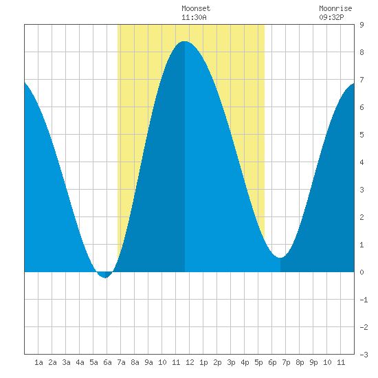 Fort McAllister tide chart for Sunday, November 9, 2025