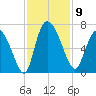 Fort McAllister tide chart for Sunday, November 9, 2025