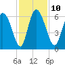Fort McAllister tide chart for Wednesday, December 10, 2025