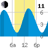 Fort McAllister tide chart for Thursday, December 11, 2025