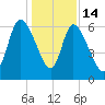 Fort McAllister tide chart for Sunday, December 14, 2025