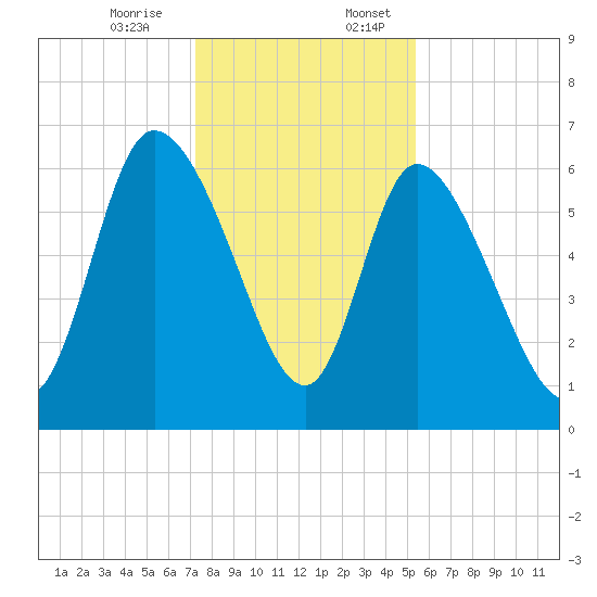 Fort McAllister tide chart for Monday, December 15, 2025