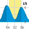 Fort McAllister tide chart for Monday, December 15, 2025