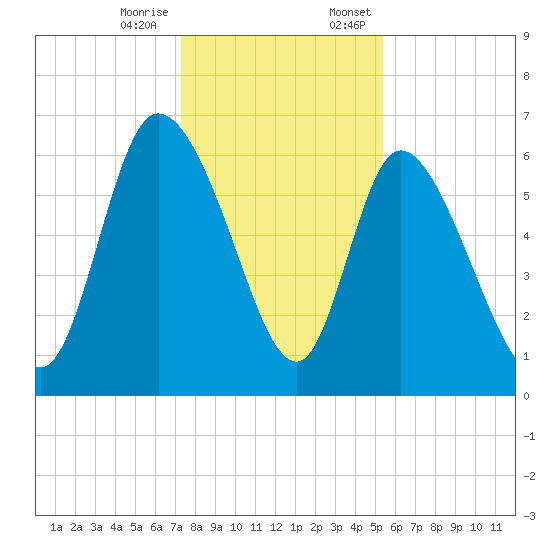 Fort McAllister tide chart for Tuesday, December 16, 2025