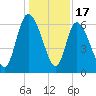 Fort McAllister tide chart for Wednesday, December 17, 2025