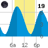 Fort McAllister tide chart for Friday, December 19, 2025