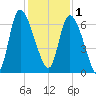 Fort McAllister tide chart for Monday, December 1, 2025