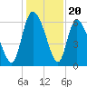 Fort McAllister tide chart for Saturday, December 20, 2025