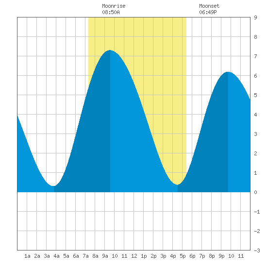 Fort McAllister tide chart for Sunday, December 21, 2025