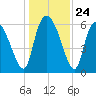 Fort McAllister tide chart for Wednesday, December 24, 2025