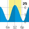 Fort McAllister tide chart for Thursday, December 25, 2025