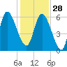 Fort McAllister tide chart for Sunday, December 28, 2025
