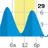 Fort McAllister tide chart for Monday, December 29, 2025