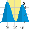 Fort McAllister tide chart for Tuesday, December 2, 2025