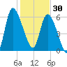 Fort McAllister tide chart for Tuesday, December 30, 2025