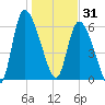 Fort McAllister tide chart for Wednesday, December 31, 2025