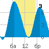 Fort McAllister tide chart for Wednesday, December 3, 2025