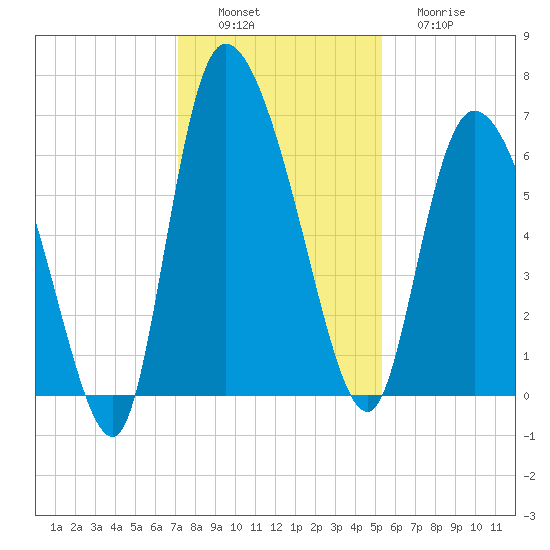 Fort McAllister tide chart for Saturday, December 6, 2025