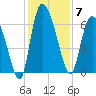 Fort McAllister tide chart for Sunday, December 7, 2025
