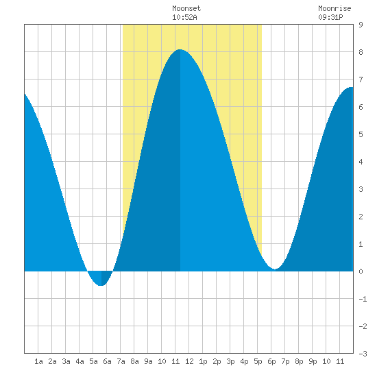 Fort McAllister tide chart for Monday, December 8, 2025