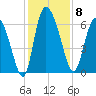 Fort McAllister tide chart for Monday, December 8, 2025