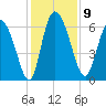Fort McAllister tide chart for Tuesday, December 9, 2025