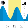 Fort McAllister tide chart for Saturday, January 10, 2026