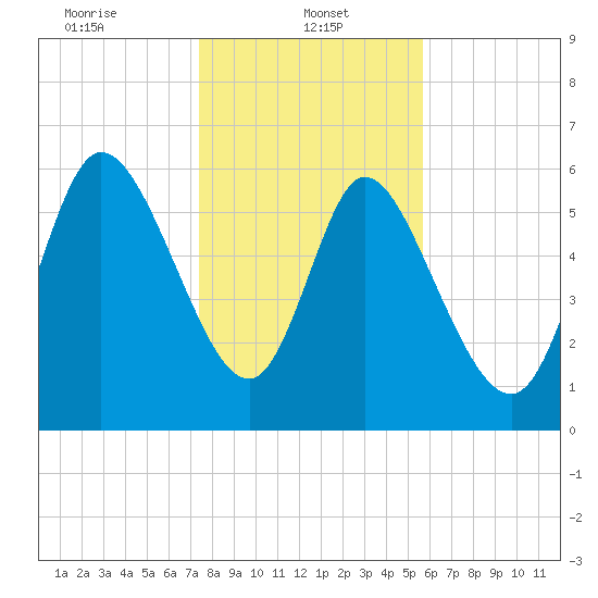 Fort McAllister tide chart for Sunday, January 11, 2026