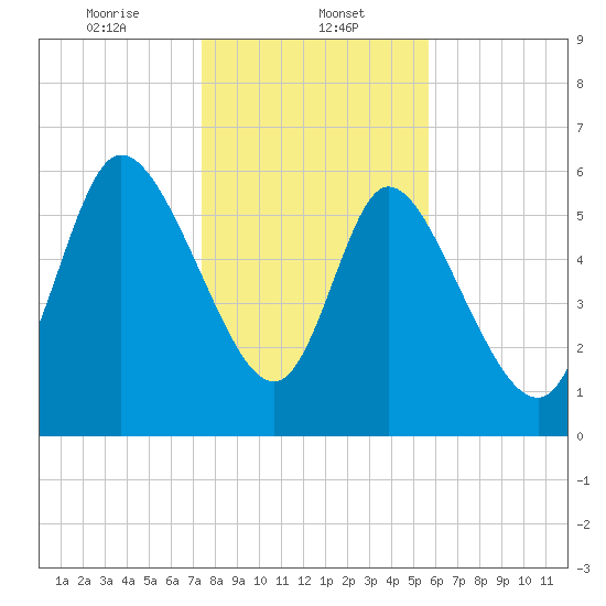Fort McAllister tide chart for Monday, January 12, 2026
