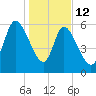 Fort McAllister tide chart for Monday, January 12, 2026