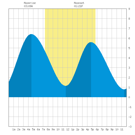Fort McAllister tide chart for Tuesday, January 13, 2026