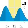 Fort McAllister tide chart for Tuesday, January 13, 2026