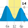 Fort McAllister tide chart for Wednesday, January 14, 2026