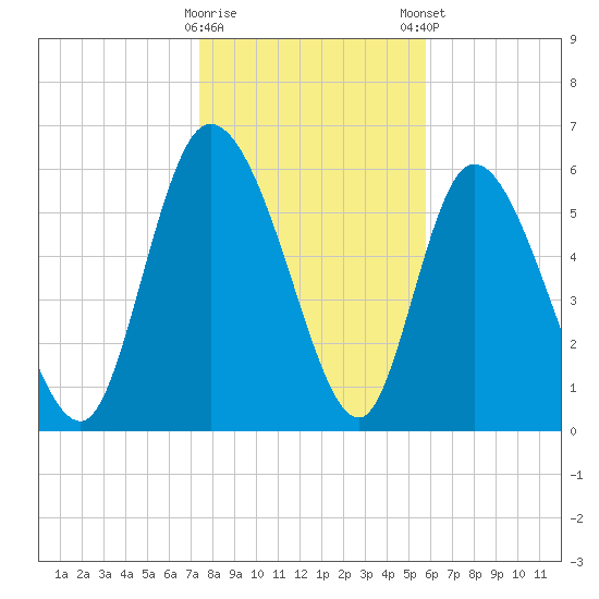 Fort McAllister tide chart for Saturday, January 17, 2026
