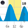 Fort McAllister tide chart for Sunday, January 18, 2026