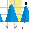 Fort McAllister tide chart for Monday, January 19, 2026