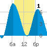 Fort McAllister tide chart for Thursday, January 1, 2026