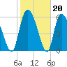 Fort McAllister tide chart for Tuesday, January 20, 2026