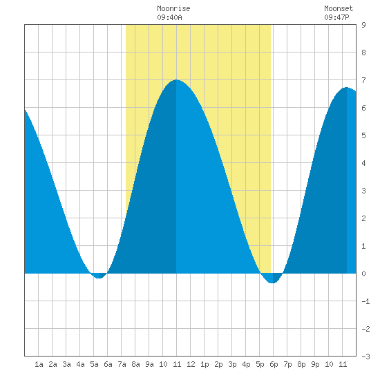 Fort McAllister tide chart for Thursday, January 22, 2026