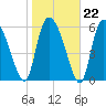 Fort McAllister tide chart for Thursday, January 22, 2026