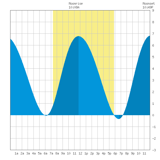 Fort McAllister tide chart for Friday, January 23, 2026