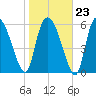 Fort McAllister tide chart for Friday, January 23, 2026