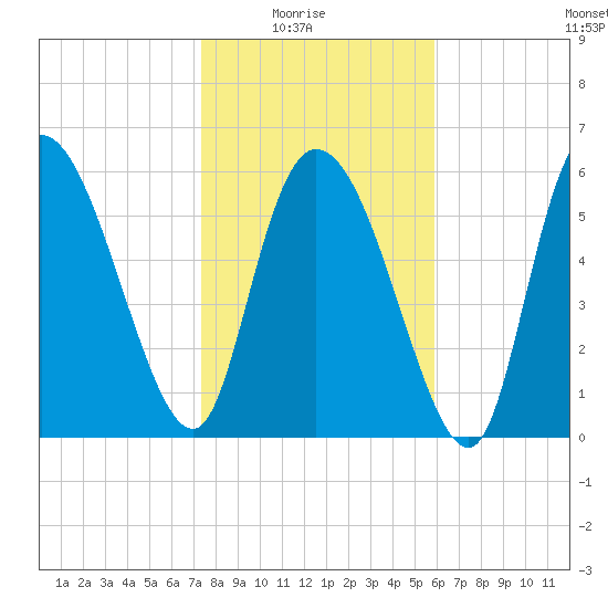 Fort McAllister tide chart for Saturday, January 24, 2026