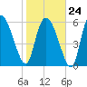 Fort McAllister tide chart for Saturday, January 24, 2026