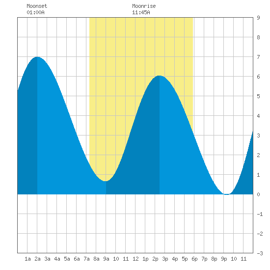 Fort McAllister tide chart for Monday, January 26, 2026