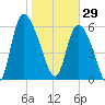 Fort McAllister tide chart for Thursday, January 29, 2026
