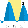 Fort McAllister tide chart for Friday, January 2, 2026