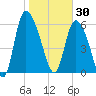 Fort McAllister tide chart for Friday, January 30, 2026