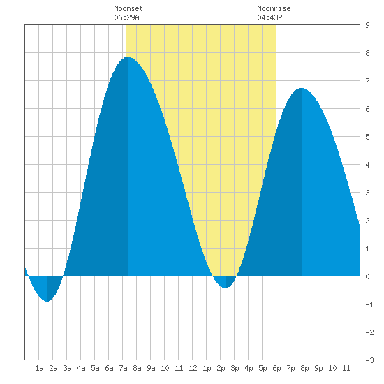 Fort McAllister tide chart for Saturday, January 31, 2026