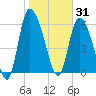 Fort McAllister tide chart for Saturday, January 31, 2026